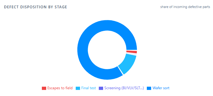 Defect disposition by stage, a donut chart showing the share of incoming defective parts caught at wafer sort, screening, final test, and escapes to field
