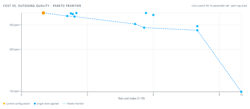 Cost versus outgoing quality Pareto frontier, plotting test cost index against outgoing ppm for different parameter sets